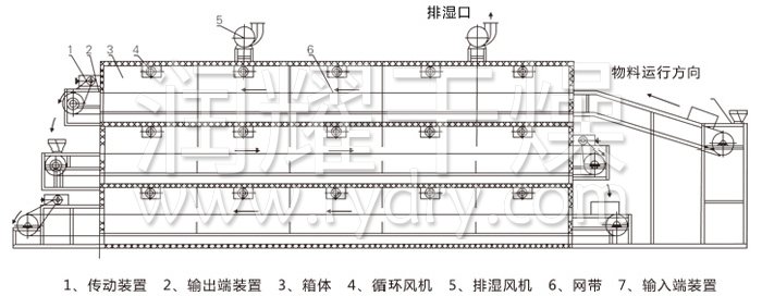 多層帶式干燥機(jī)結(jié)構(gòu)示意圖