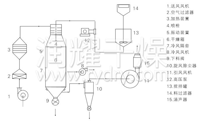 壓力式噴霧干燥機(jī)結(jié)構(gòu)示意圖