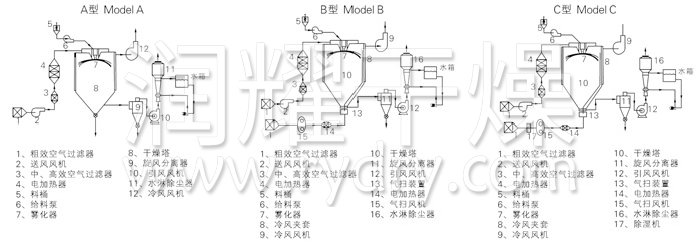 中藥浸膏噴霧干燥機結(jié)構(gòu)示意圖